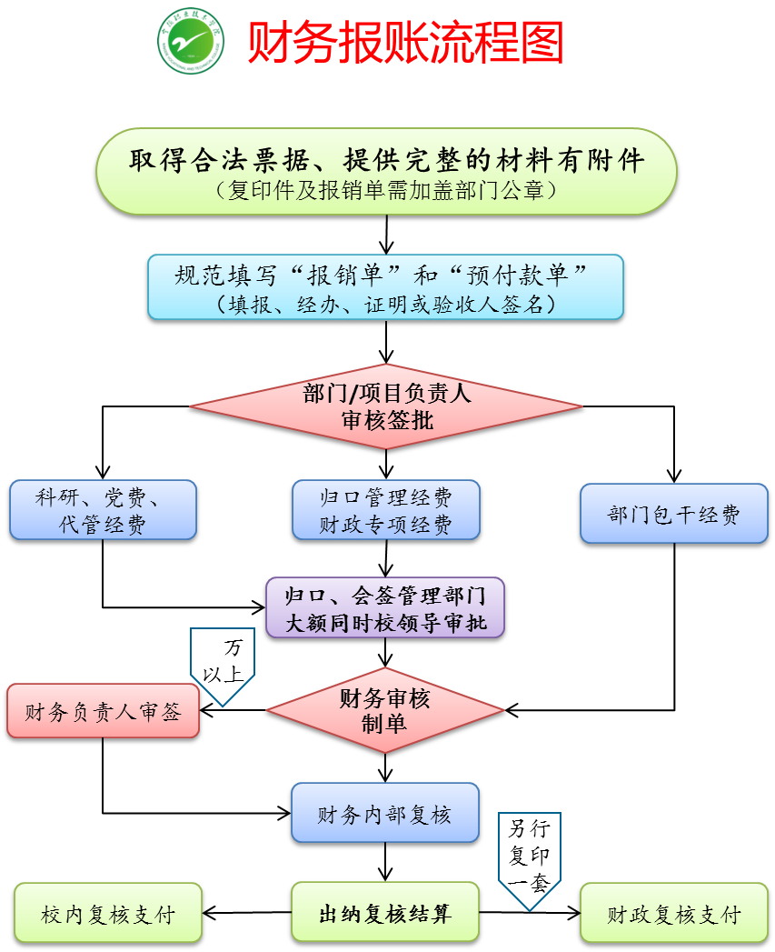 财务报销流程图.png